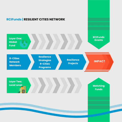 The Resilient Community Impact Funds - Resilient Cities Network